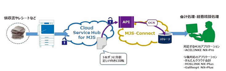 MJSと富士ゼロックス、紙証憑の電子化・クラウド共有で会計事務所を支援する「Cloud Service Hub for ...
