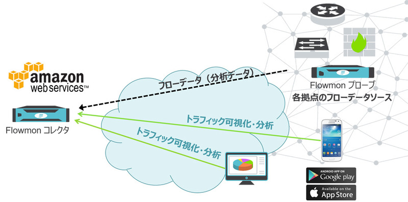 オリゾンシステムズ、フローベースのトラフィック監視・分析ソリューション「Flowmon」AWS版を6月から提供