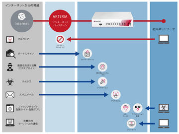 Check Point、SMB向けUTM「Check Point 700シリーズ」の上位モデル