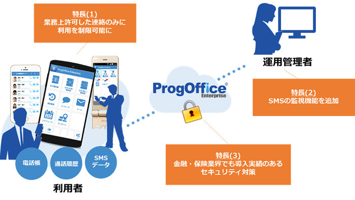 NTTテクノクロスがビジネス電話帳「ProgOffice」を強化 