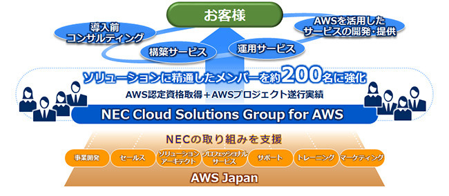 Nec Awsの導入支援体制を強化するため新組織 Nec Cloud Solutions Group For Aws を設立 クラウド Watch