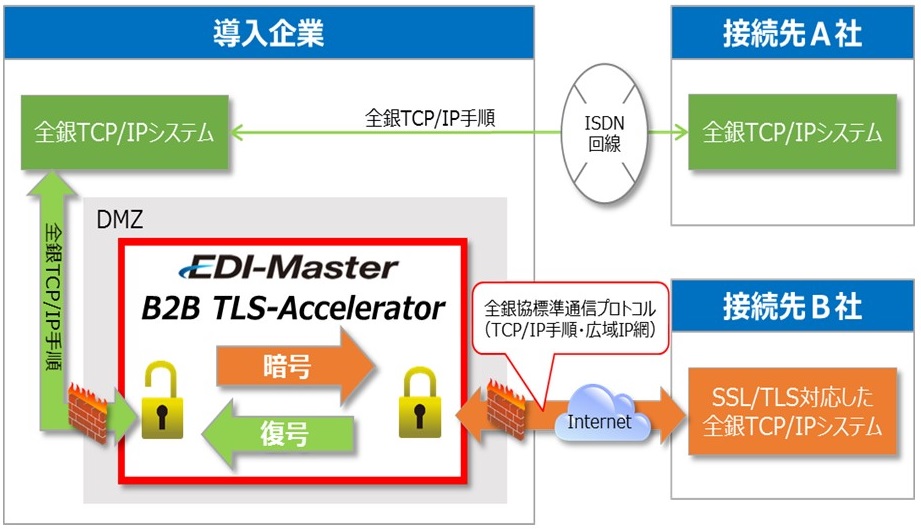 キヤノンITS、ISDNサービス終了に伴うインターネットEDIへの移行に対応