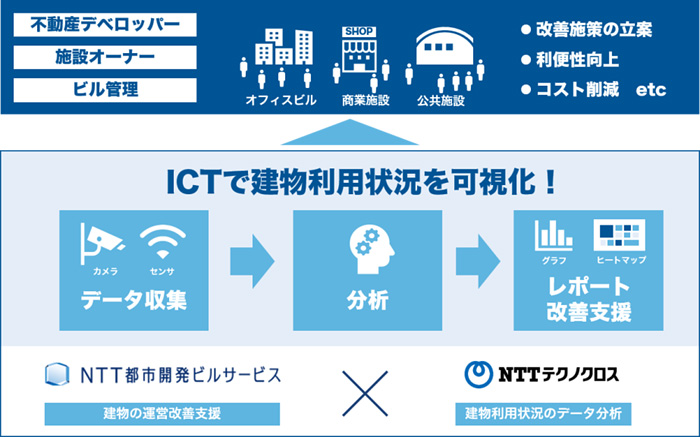 都市 開発 ntt