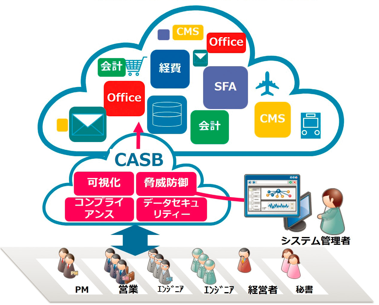 クラウドをセキュリティ統制下に置くCASBを専門サポートと共に提供――CASBサービス
