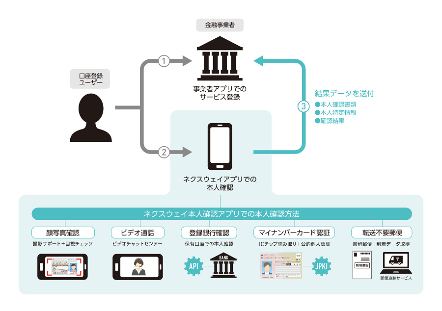 ネクスウェイ、マイナンバーカード認証を利用した「オンライン本人確認