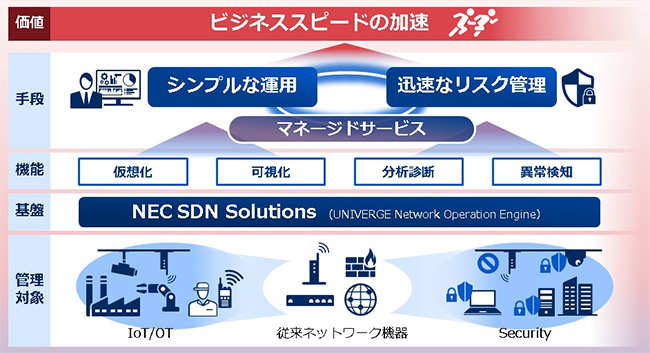 NEC、セキュリティ統合型SDNコントローラ「UNIVERGE Network Operation Engine」を提供 - クラウド Watch