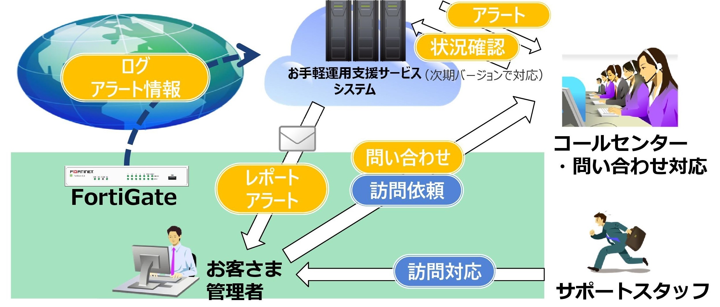 キヤノンs S 中堅 中小企業向けのutm運用 保守サービス お手軽運用支援サービス For Fortigate を提供 クラウド Watch