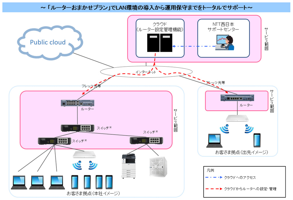Ntt西日本 ルータの設定 運用を代行する企業向けサービス ルーターおまかせプラン クラウド Watch