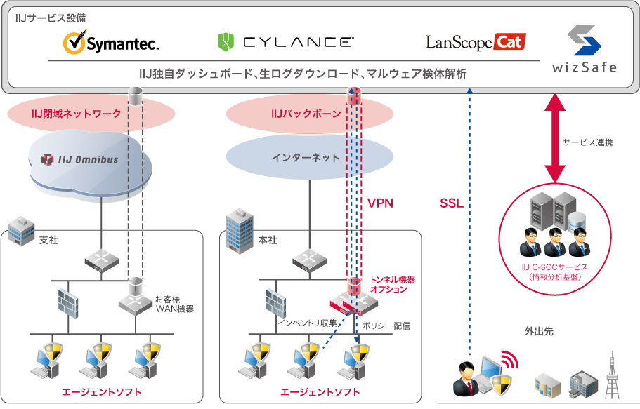 Iij ウイルス対策とit資産管理を統合して提供するエンドポイント向けセキュリティサービス クラウド Watch