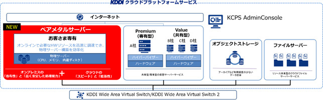 Kddi 専有型サーバーサービス Kcps ベアメタルサーバー を提供 クラウド Watch