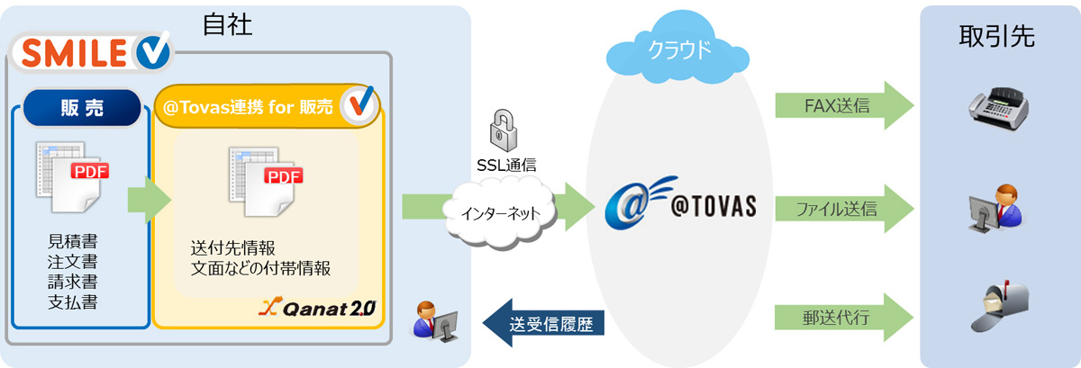 Osk 統合業務パッケージ Smile V とコクヨの Tovas を連携させるテンプレート クラウド Watch