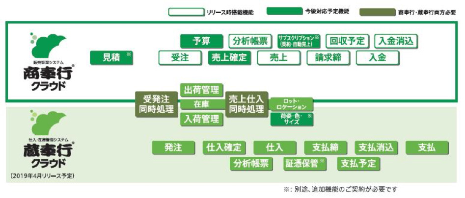OBC、クラウド型の販売管理システム「商奉行クラウド」
