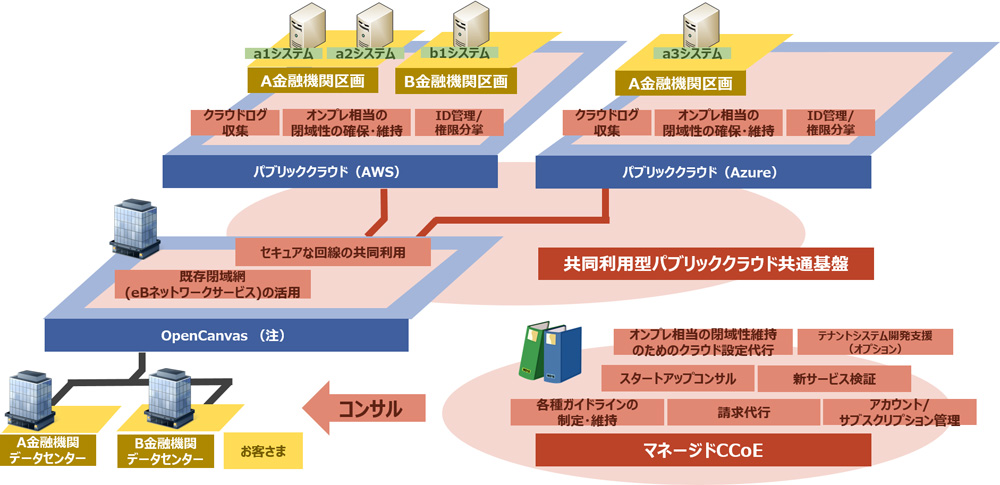 NTTデータ、金融機関でのセキュアなパブリッククラウド活用を支援する