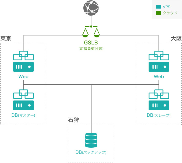 さくらインターネット さくらのvps 大阪リージョンの受付を再開 クラウド Watch