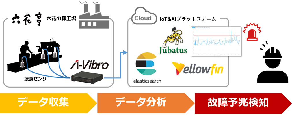 製造ラインの故障をAIで予知――、六花亭、IMV、NTTテクノクロスの3社が