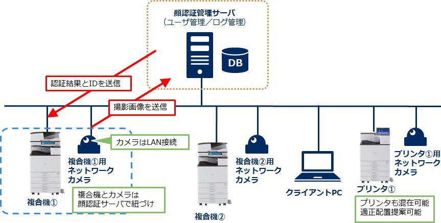 リコーの複合機 プリンタ向け認証印刷システム Necの顔認証と連携 クラウド Watch