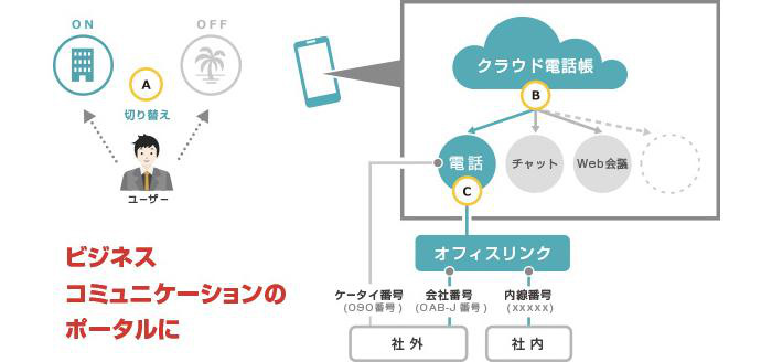 ビジネスチャット「WowTalk」、クラウド電話帳機能を持つFMCサービス「オフィスリンク+」と連携