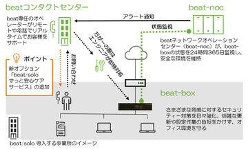 富士フイルムビジネスイノベーション ネットワークサービス Beatサービス のリモートアクセスオプションを強化 クラウド Watch