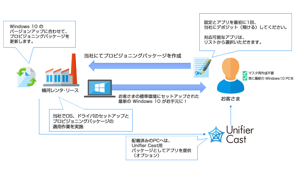 横河レンタ リース Windows 10端末の効率的な展開 管理を支援する Simplit プロビジョニング クラウド Watch