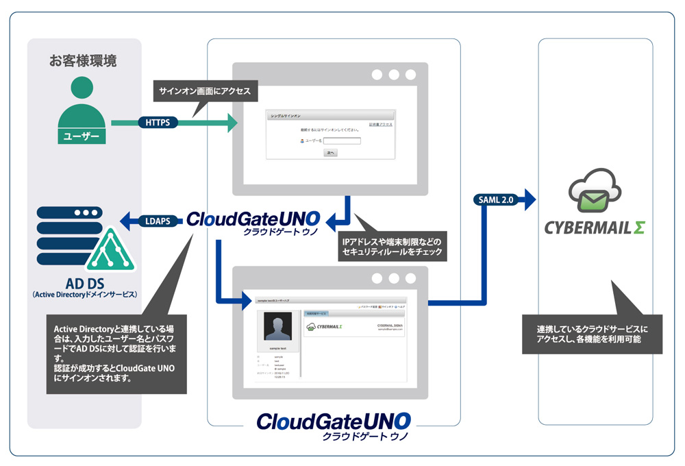クラウドメール「CYBERMAILΣ」、認証サービス「CloudGate UNO」とのシングルサインオン連携に対応