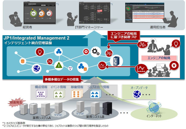 日立 統合システム運用管理ソフトの最新版 Jp1 Version 12 クラウド Watch