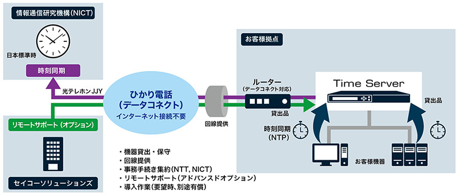 セイコーソリューションズ 時刻同期環境の導入 運用をワンストップで支援するサービス クラウド Watch