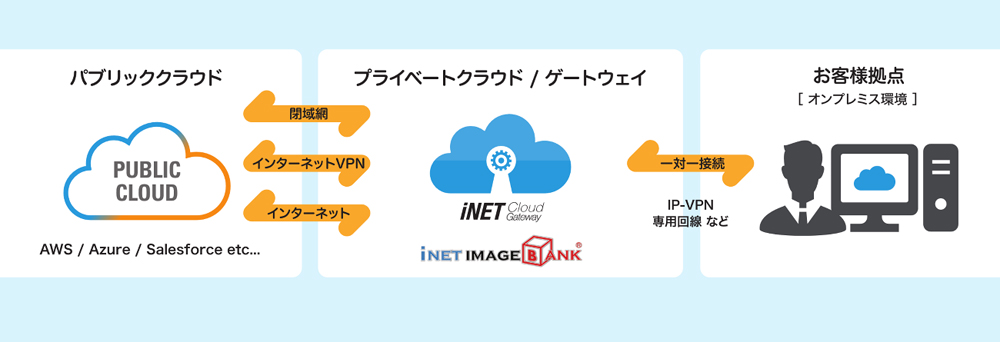 BSNアイネット、各種クラウドサービスへのセキュアな接続を可能にする「iNET Cloud Gateway」