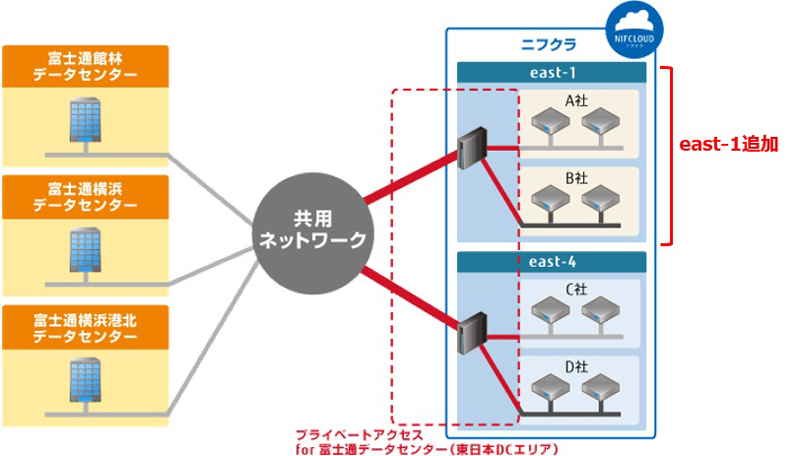 ニフクラ プライベート接続サービスで東日本の富士通データセンターに接続可能なリージョンを追加 クラウド Watch