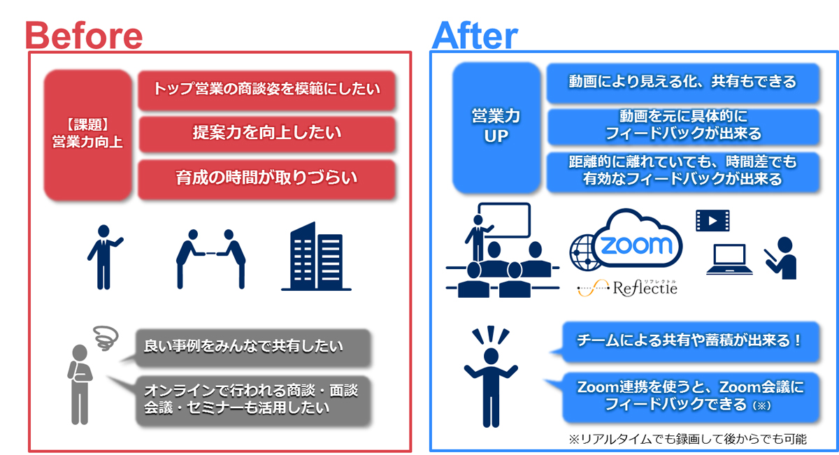 NECネッツエスアイ、対話力育成クラウド「リフレクトル」を販売 ZoomとのAPI連携に対応