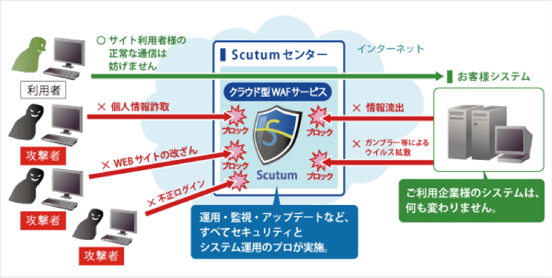 ハートビーツ、SSTのクラウド型WAFサービス「Scutum」を販売