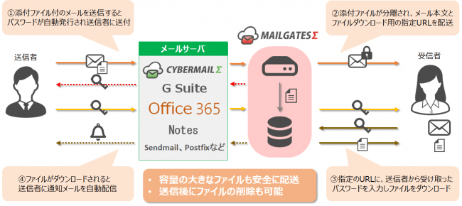 サイバーソリューションズのメールセキュリティサービス、添付ファイル