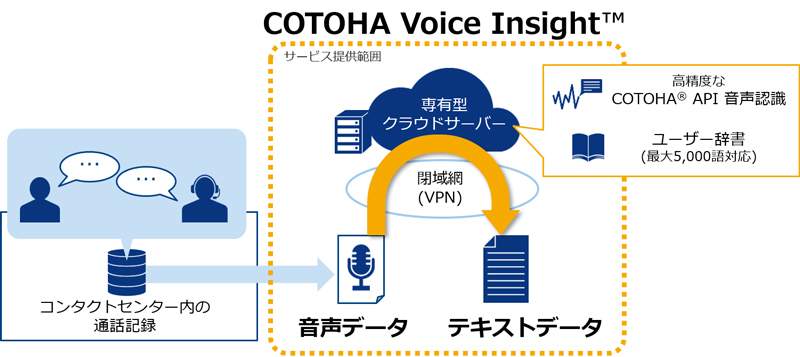 コンタクトセンターでの応対内容をセキュアにテキスト化、NTT ComがAI