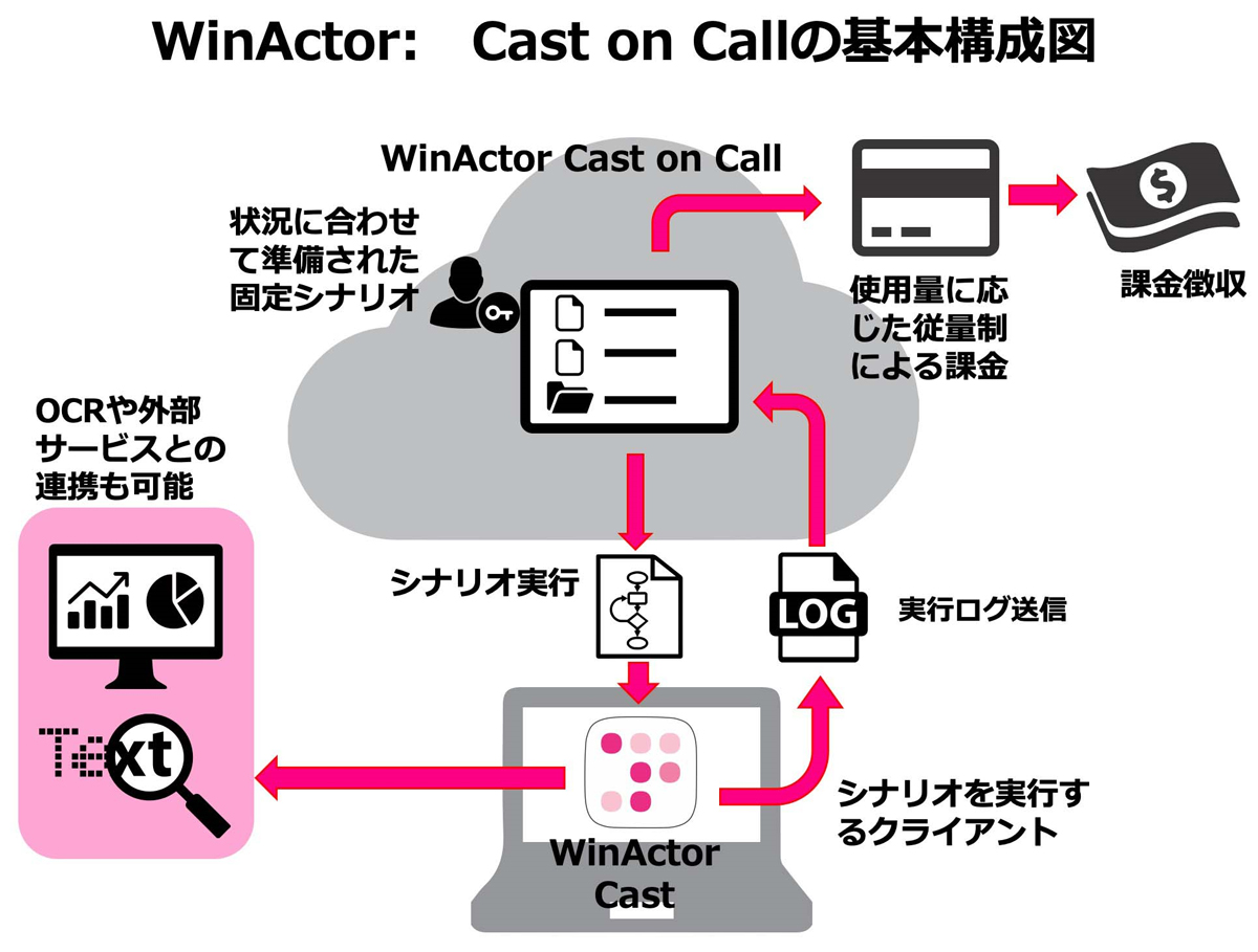Ntt At 従量課金型rpa Winactor Cast On Call のオープンベータ版を6月より提供へ クラウド Watch