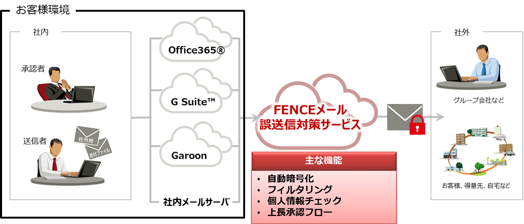 富士通bsc メール環境に誤送信対策 暗号化機能を追加するクラウド型セキュリティサービス クラウド Watch