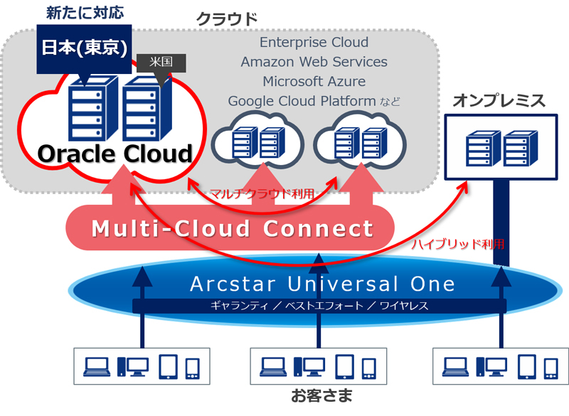 NTT Comの「Multi-Cloud Connect」、Oracle Cloud東京リージョン