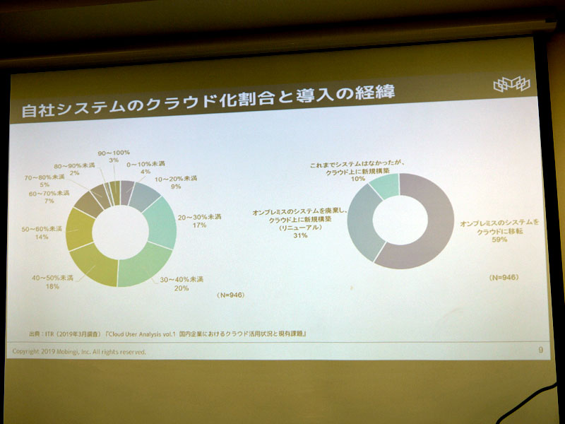 モビンギ、国内企業のクラウド活用状況に関するホワイトペーパーを公開