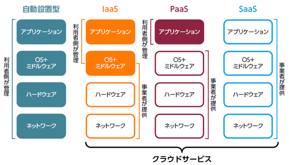 特集 データセンター クラウドサービス選びの 基礎知識 と 重要な観点 後編 クラウドサービス編 クラウド Watch