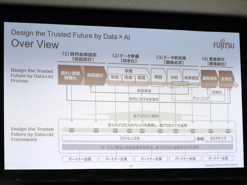 富士通、Data×AIによって目的志向型ビジネスを実現するプロセス