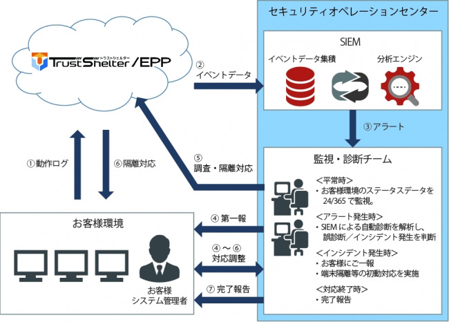 sec Nttテクノクロスのセキュリティサービスユーザー向けに24時間 365日体制での運用サービスを提供 クラウド Watch