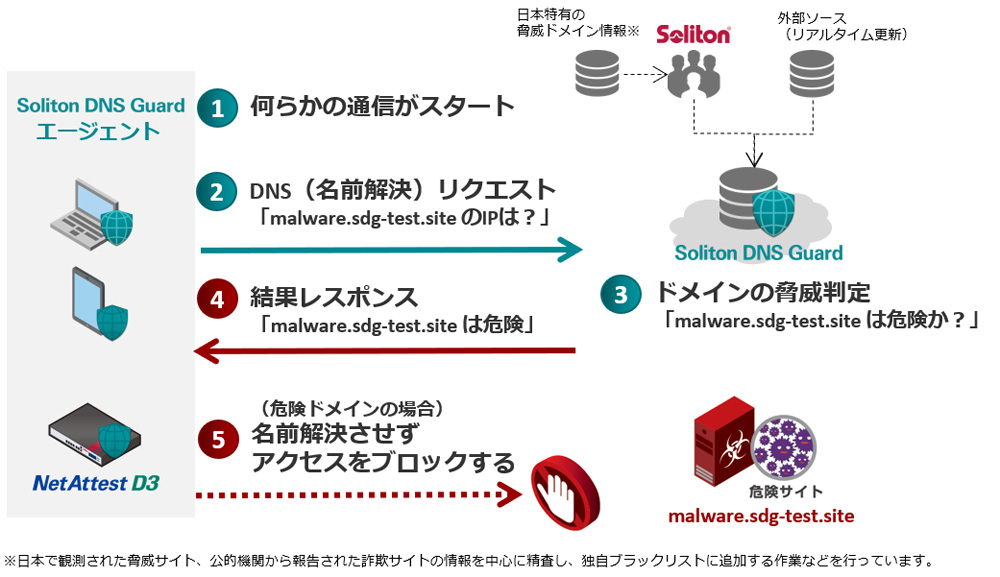 ソリトン Dnsフィルタリングで端末を保護するセキュリティサービス Soliton Dns Guard クラウド Watch