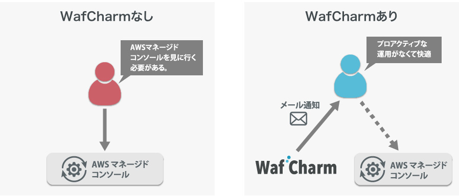 サイバーセキュリティクラウド、AWS WAF自動運用サービスでメール通知機能などを提供