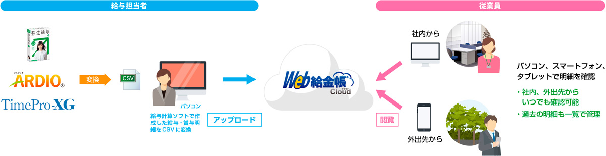 インターコムのクラウド型明細電子化サービス「Web給金帳Cloud」、弥生給与やTimePro-XGなどに対応