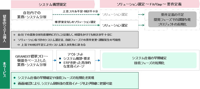 GRANDITとLTSが協業、ERP「GRANDIT」導入の短期化・効率化を支援するサービスを提供