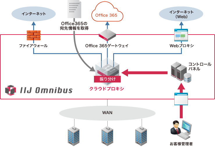IIJ、Office 365などSaaSへの通信経路制御をクラウド上で実現する「IIJクラウドプロキシサービス」を提供