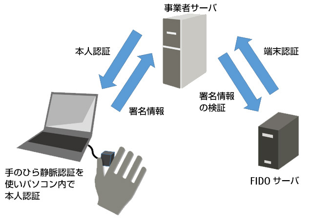 富士通フロンテックの手のひら静脈認証装置、FIDO対応の認証器