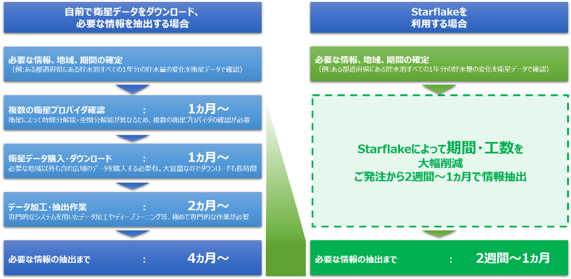 富士通クラウドテクノロジーズ、人工衛星画像データの加工サービス「Starflake」を提供