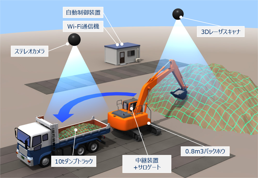 土砂の積み込み作業を自動化――、大林組、NEC、大裕の3社がバックホウの