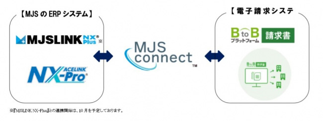 MJSのクラウド連携基盤、インフォマートの請求業務電子化サービスとAPI連携