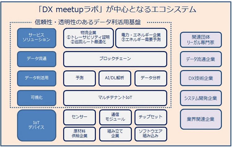 日商エレが「DX meetupラボ」を設立 DX技術を活用したビジネス開発や
