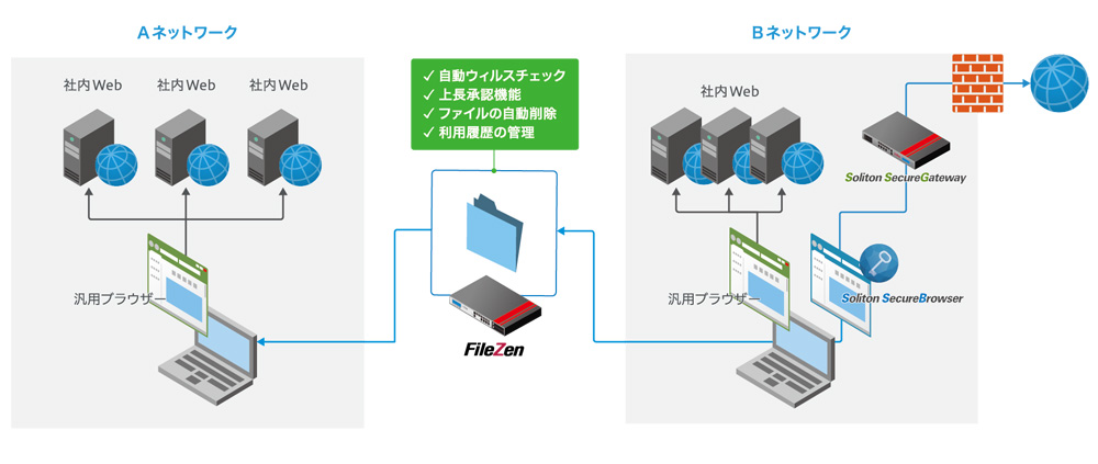 ネットワーク分離環境でより使いやすく ソリトンのセキュアブラウザ製品が機能強化 クラウド Watch